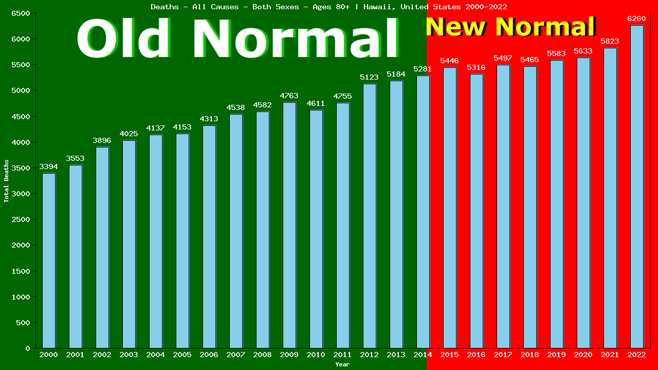 Graph showing Deaths - All Causes - Elderly Men And Women - Aged 80+ | Hawaii, United-states